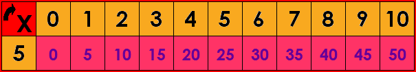 La table de multiplication par 5