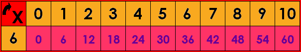 La table de multiplication par 6