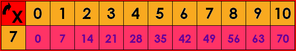 La table de multiplication par 7