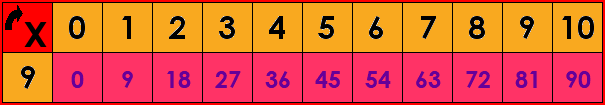 La table de multiplication par 9