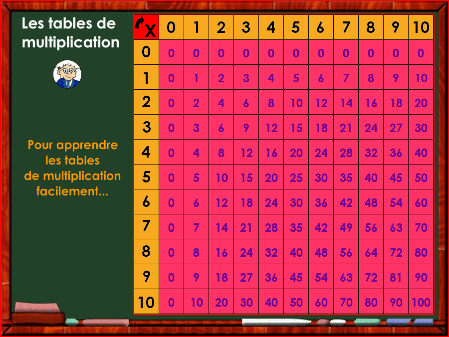 Les tables de multiplication - La table de Pythagore