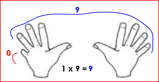 Multiplication avec les doigts : 9 x 1