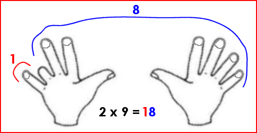 Multiplication avec les doigts : 9 x 2