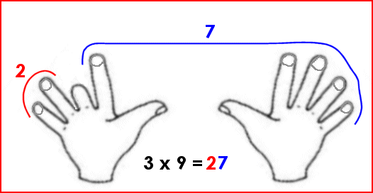 Multiplication avec les doigts : 9 x 3