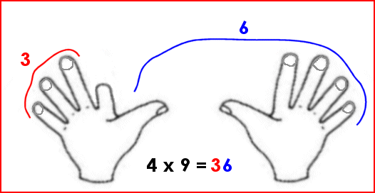 Multiplication avec les doigts : 9 x 4