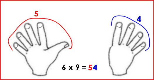 Multiplication avec les doigts : 9 x 6