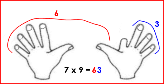 Multiplication avec les doigts : 9 x 7