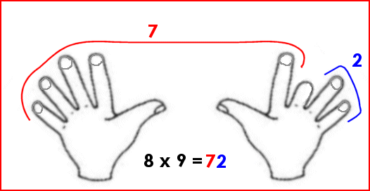 Multiplication avec les doigts : 9 x 8