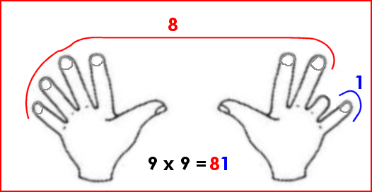 Multiplication avec les doigts : 9 x 9