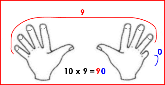 Multiplication avec les doigts : 9 x 10