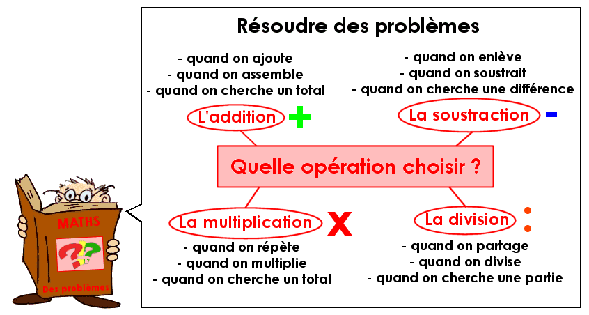 Résoudre des problèmes (3)