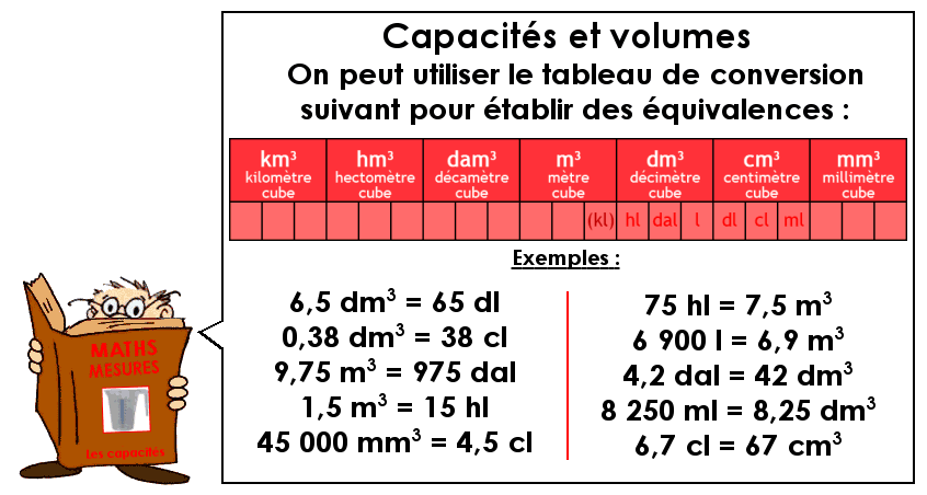 Convertir les mesures de capacité et de volume