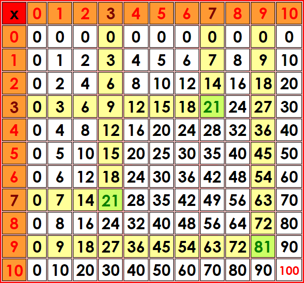 Les tables de multiplication - La table de Pythagore