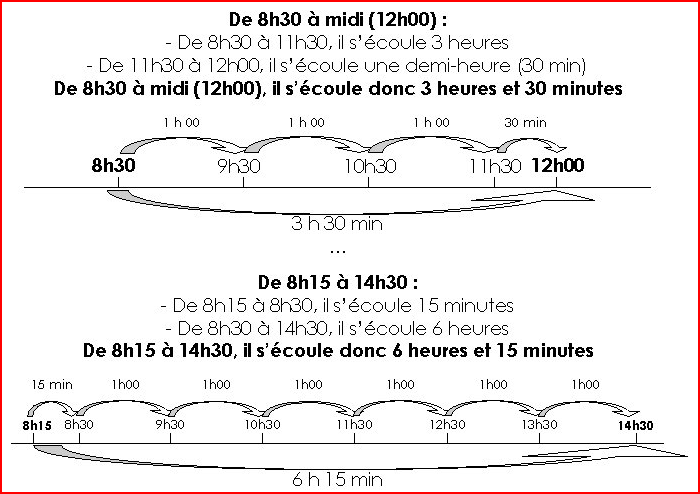 Comment calculer des durées ?