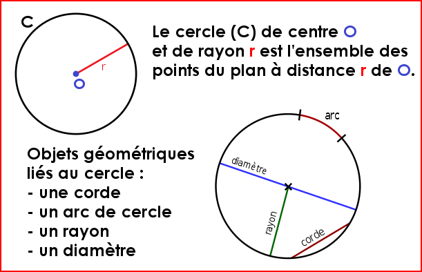 Géométrie : le cercle