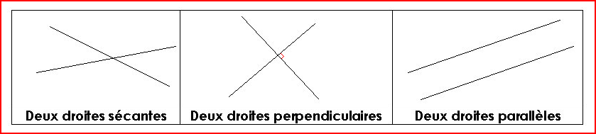 Géométrie : les droites