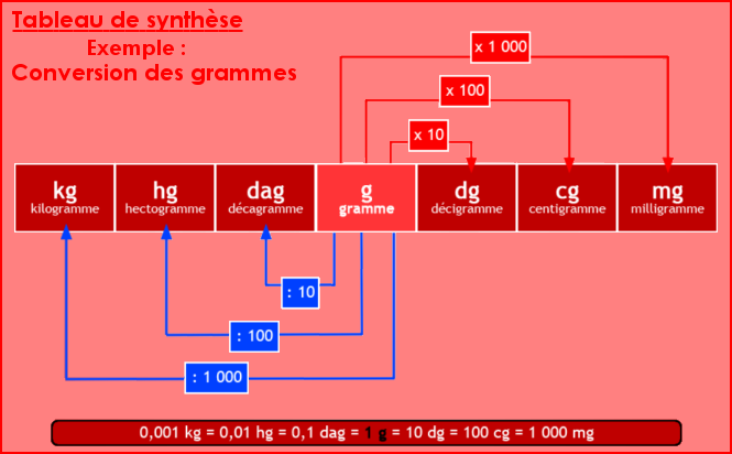 Conversion des grammes dans les autres unités de mesure