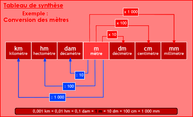 Conversion des mètres dans les autres unités