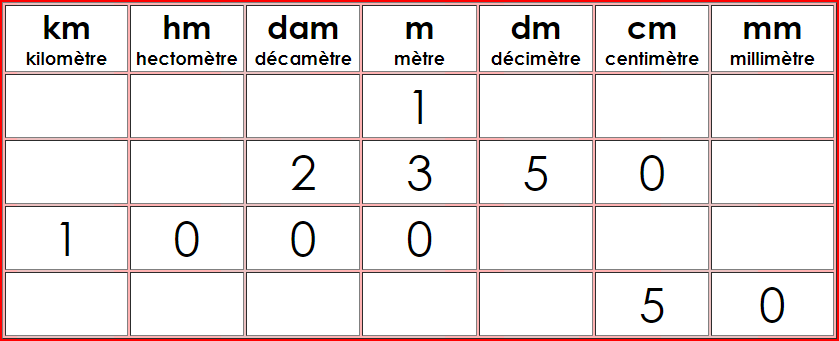 Conversions des unités de longueur