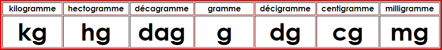 Les sous-multiples du kilogramme