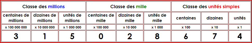 Tabeau de numération jusqu'aux millions