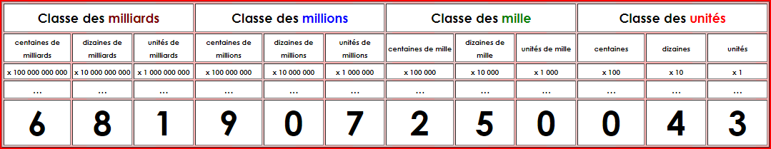 Tabeau de numération jusqu'aux milliards