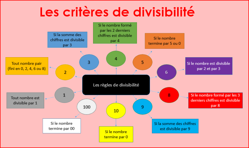 Les critères de divisibilité