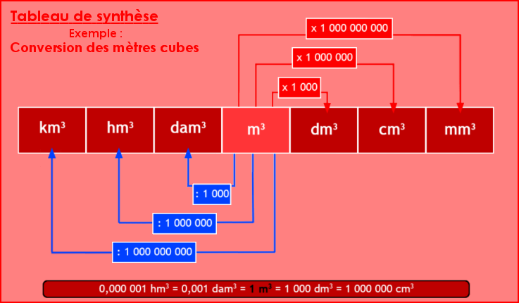 Convertir des mètres cubes dans les autres unités