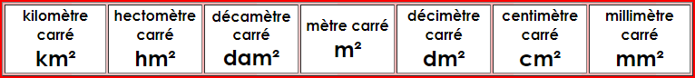 Multiples et sous-multiples du mètre carré