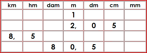 Tableau de conversions des mesures de longueurs