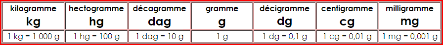 Les sous-multiples du kilogramme
