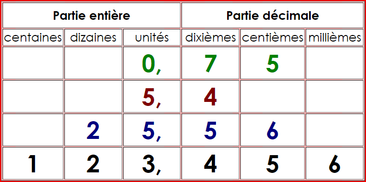 Tabeau de numération