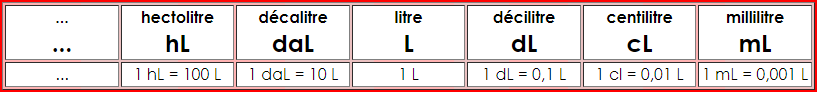 Multiples et sous-multiples du litre