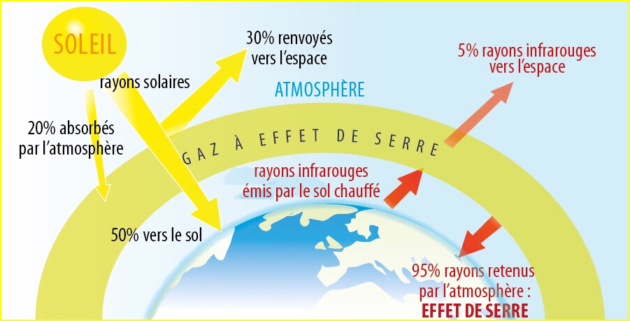 L'effet de serre