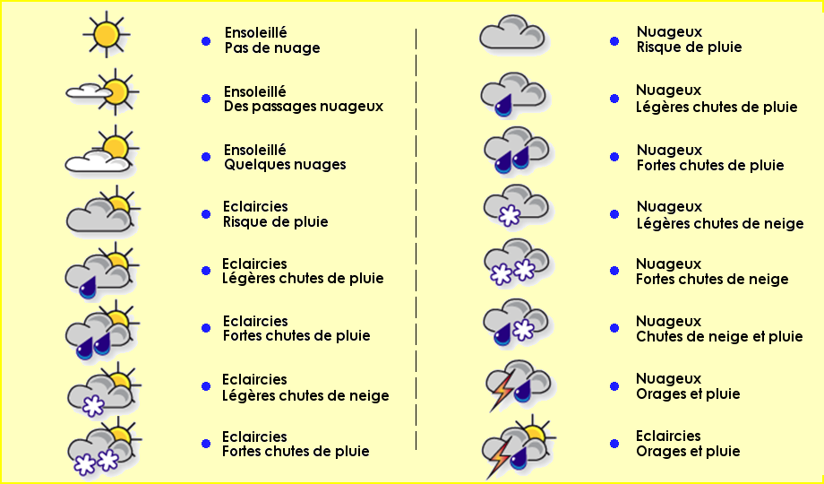 Les symboles climatiques