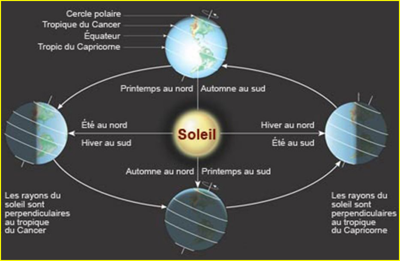 La révolution de la Terre