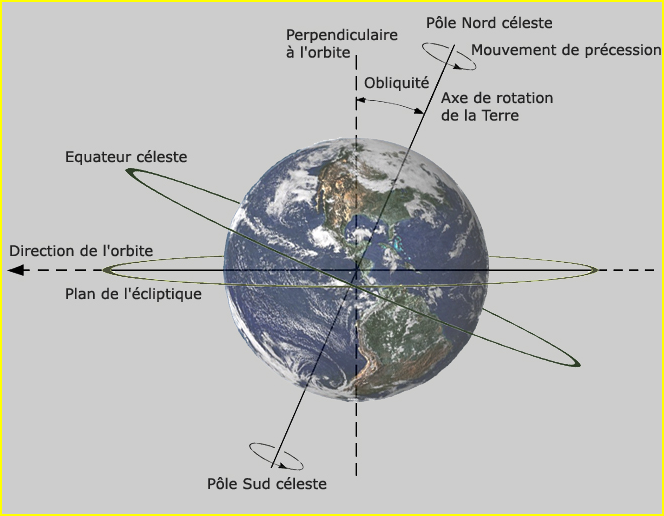 La rotation de la Terre