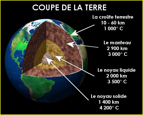 Coupe de la Terre